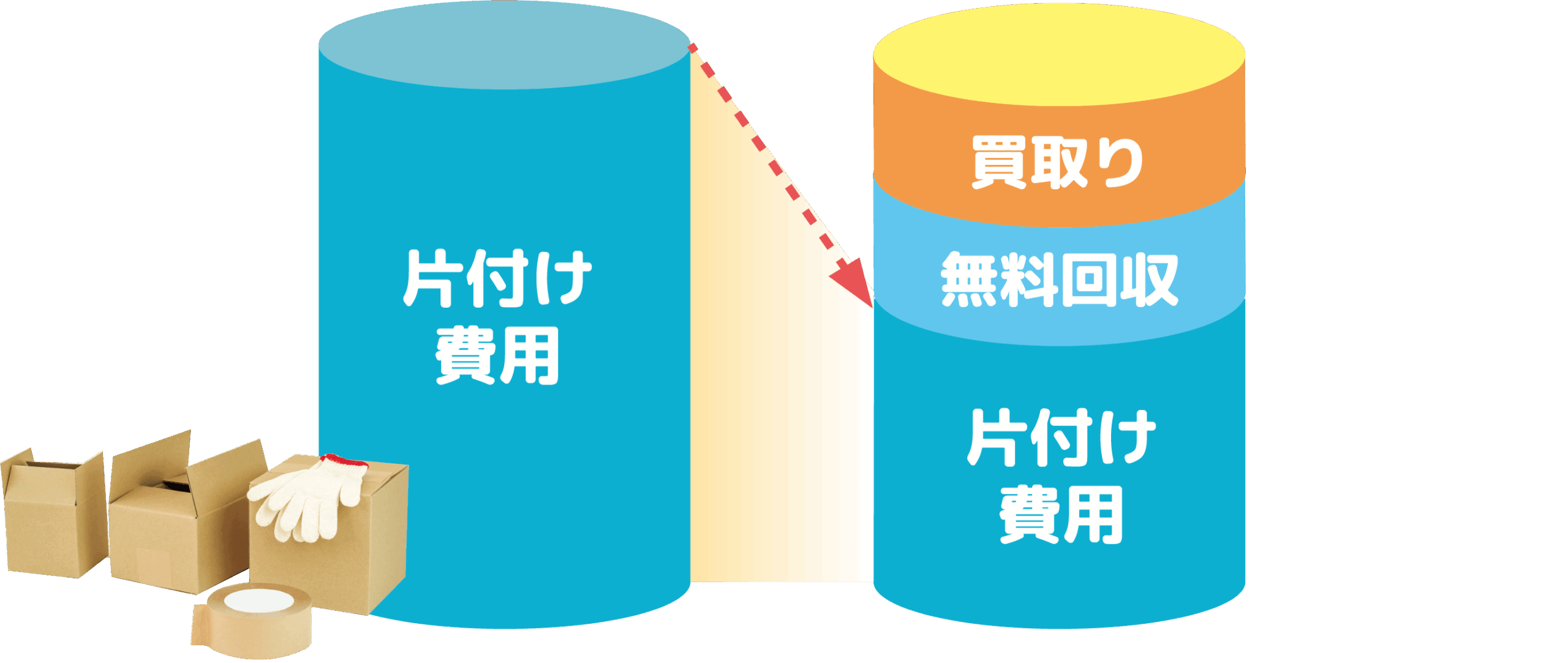 片付け費用が縮小しているグラフ